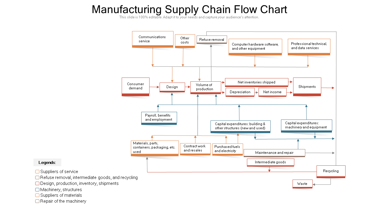 manufacturing supply chain flow chart wd 