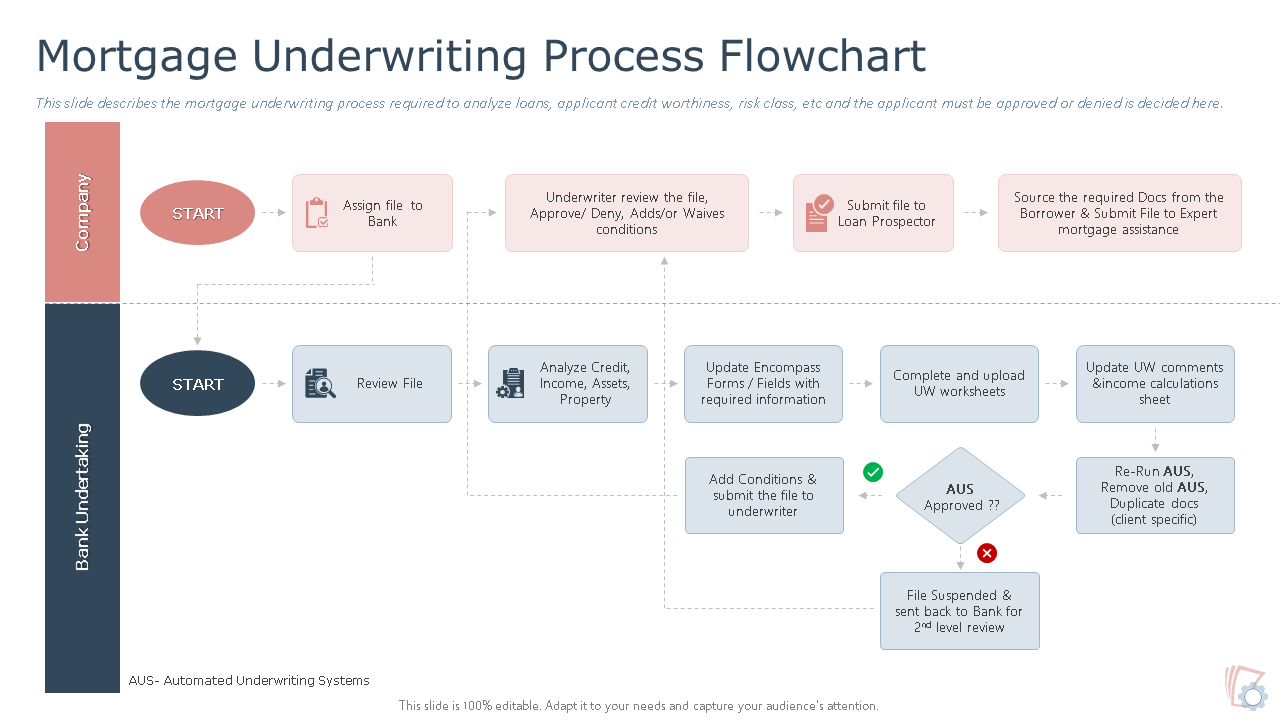mortgage underwriting process flowchart ppt powerpoint presentation inspiration wd 