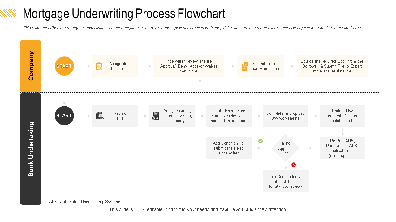 mortgage underwriting process flowchart the file ppt powerpoint presentation ideas graphics download wd 