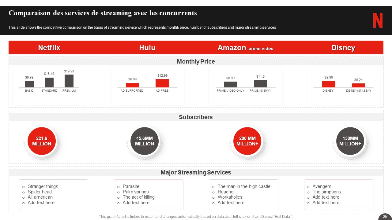 Profil de l'entreprise Netflix