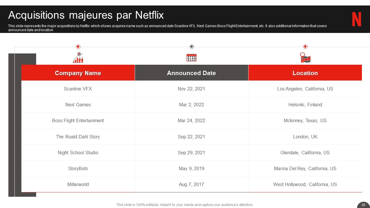 Présentation du profil de l'entreprise Netflix
