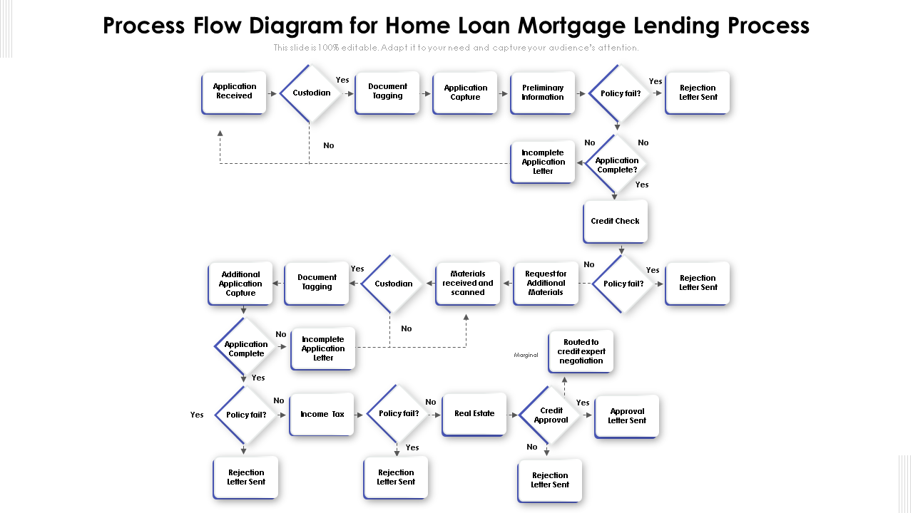 process flow diagram for home loan mortgage lending process wd 
