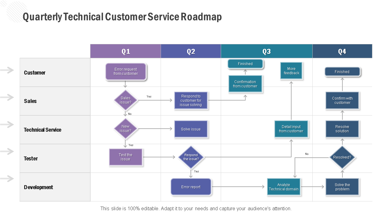 quarterly technical customer service roadmap wd