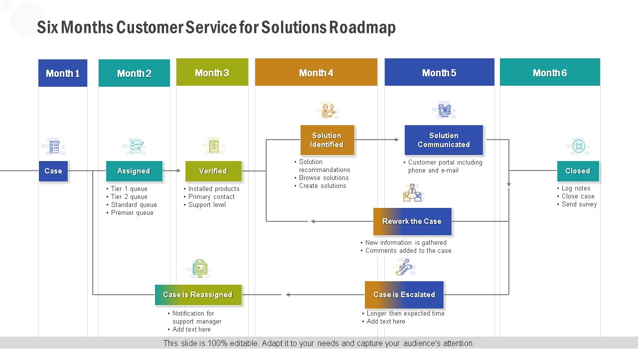 six months customer service for solutions roadmap wd