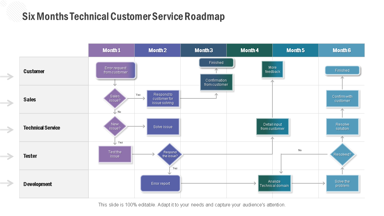 six months technical customer service roadmap wd