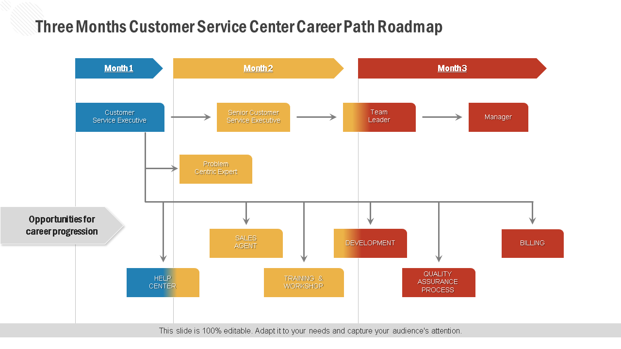 three months customer service center career path roadmap wd