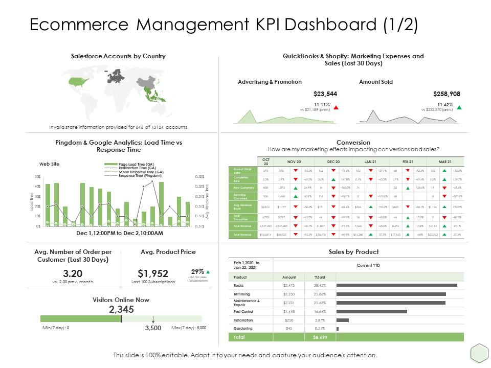 Digital business strategy ecommerce management kpi dashboard salesforce ppt portfolio