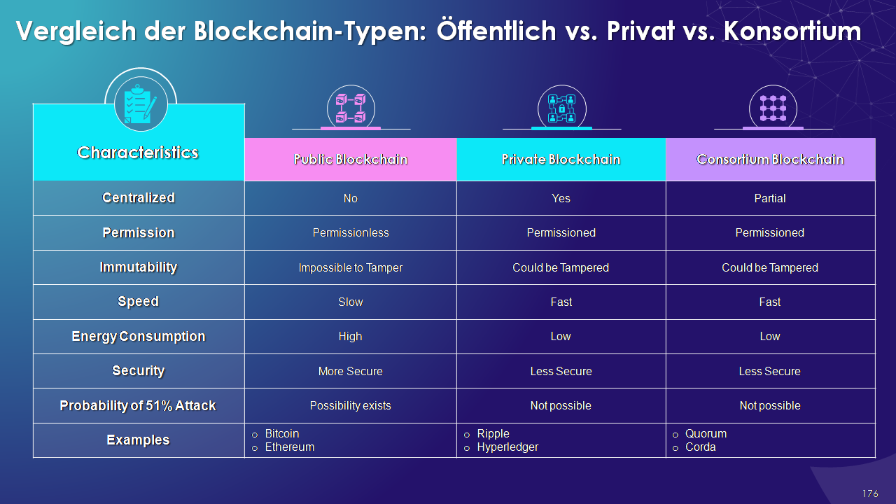 Vergleich der Blockchain-Typen: Öffentlich vs. Privat vs. Konsortium