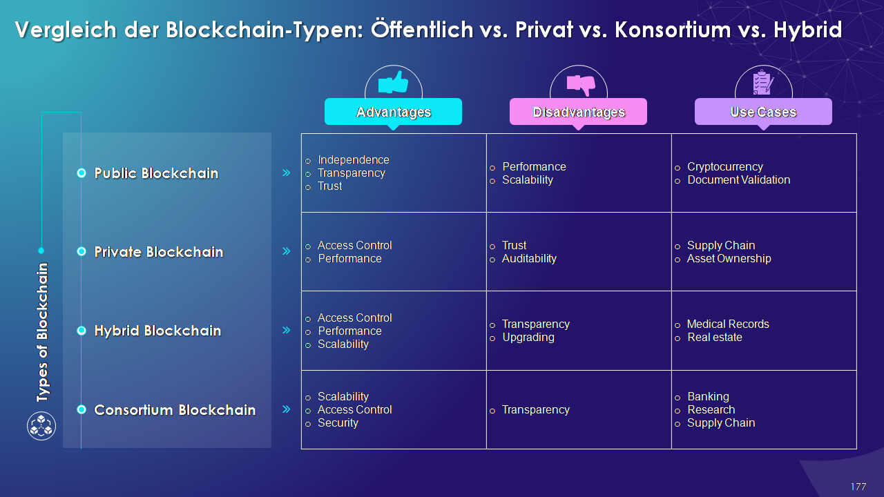 Vergleich der Blockchain-Typen: Öffentlich vs. Privat vs. Konsortium vs. Hybrid