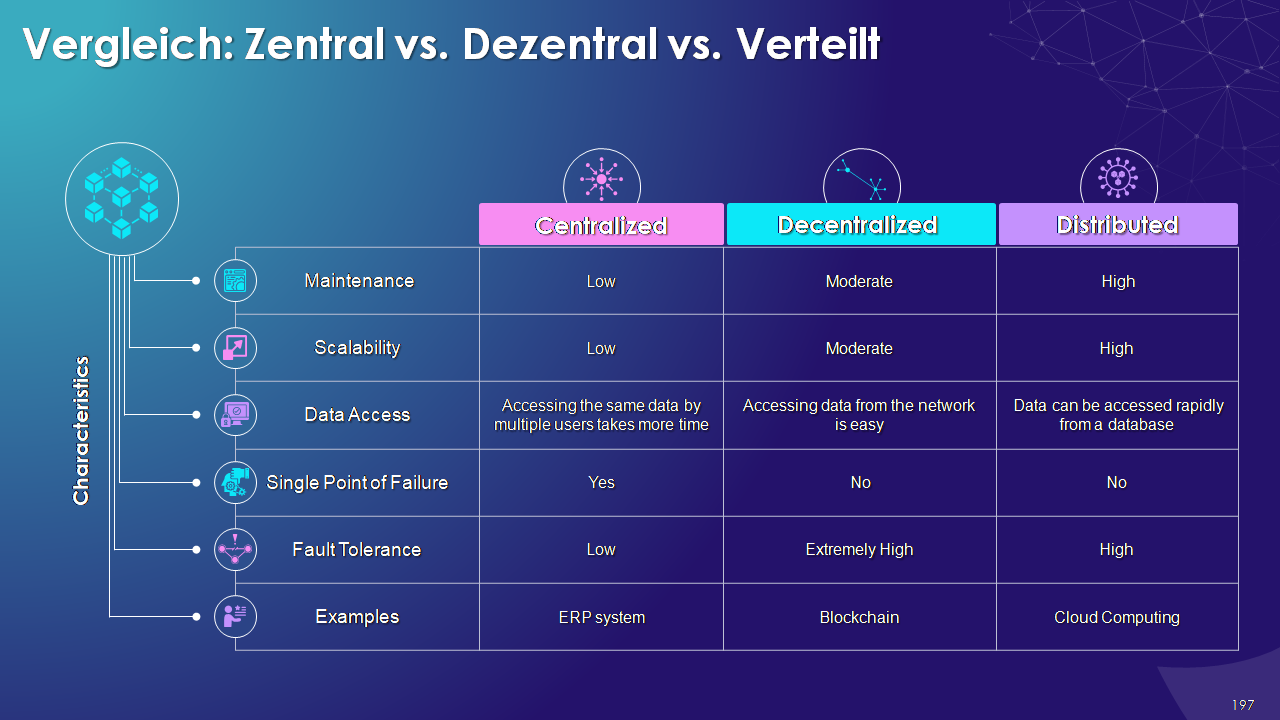 Vergleich: Zentral vs. Dezentral vs. Verteilt