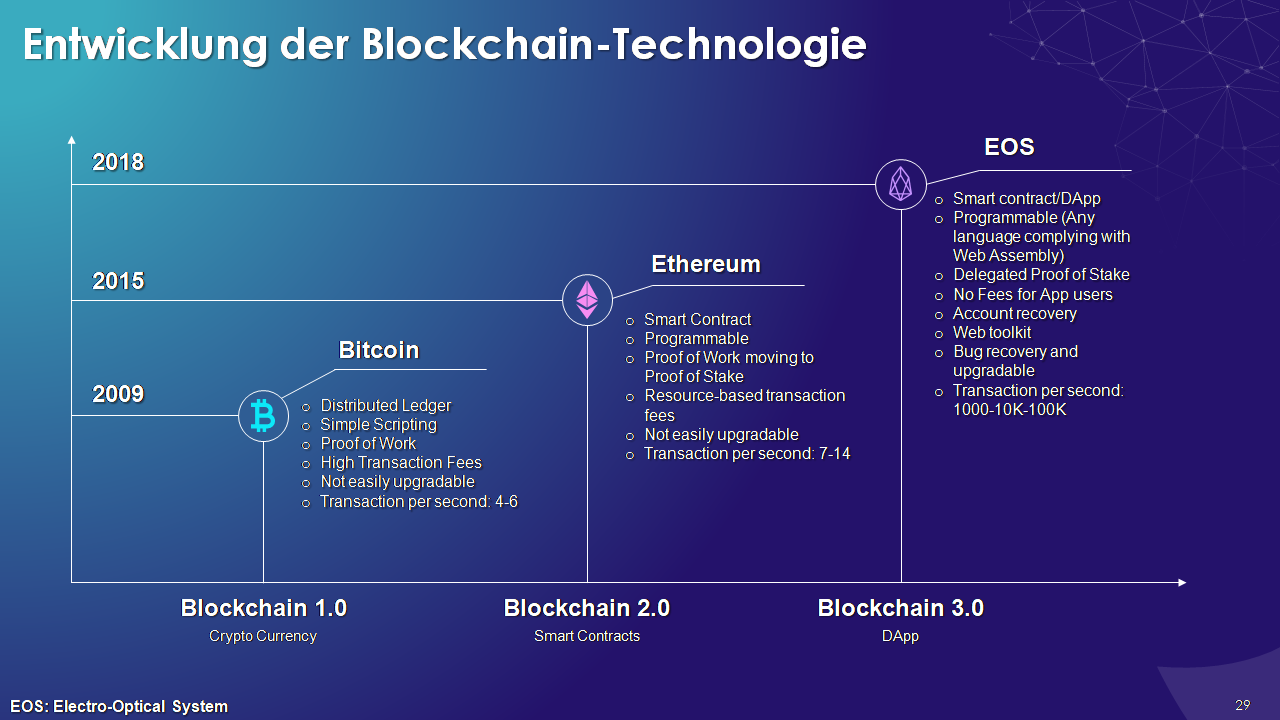 Entwicklung der Blockchain-Technologie