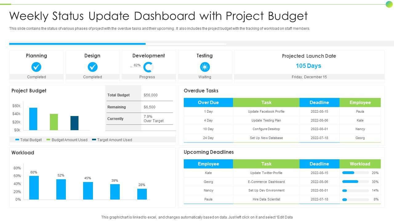 Weekly Status Update Dashboard With Project Budget
