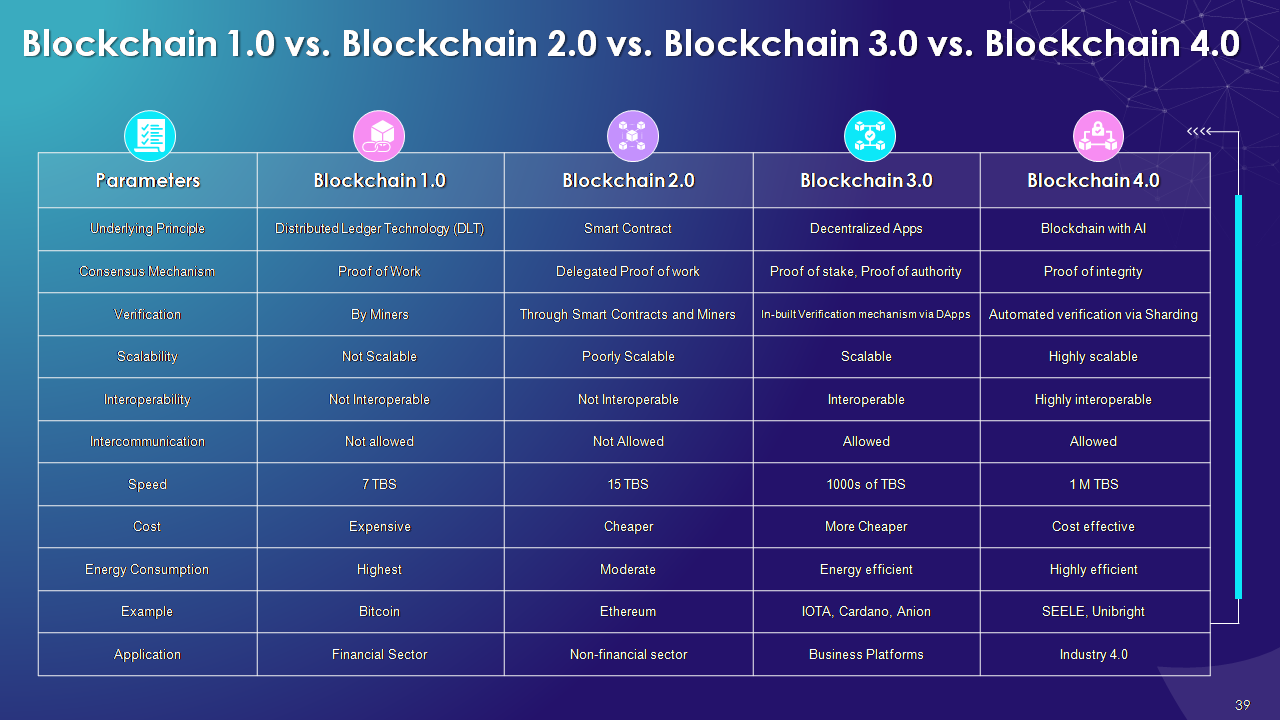 Blockchain 1.0 vs. Blockchain 2.0 vs. Blockchain 3.0 vs. Blockchain 4.0