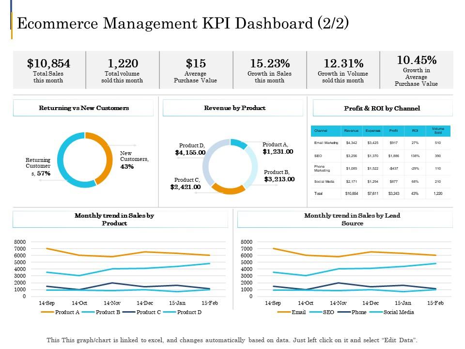 Ecommerce management kpi dashboard sales e business plan ppt structure