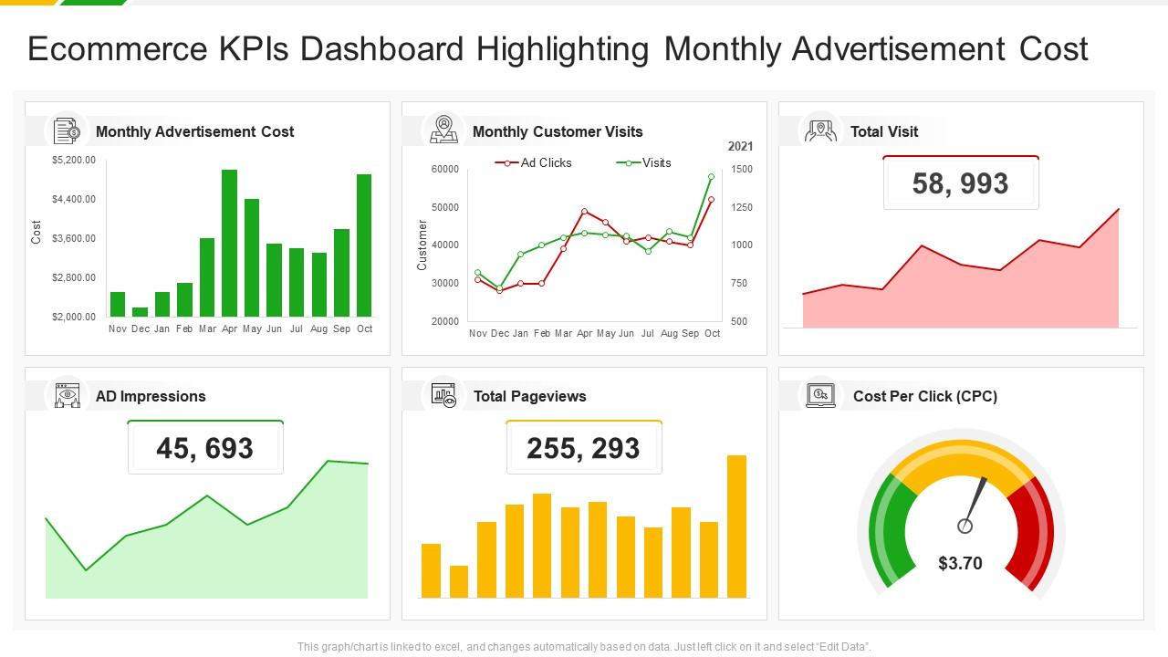 Ecommerce kpis dashboard snapshot highlighting monthly advertisement cost