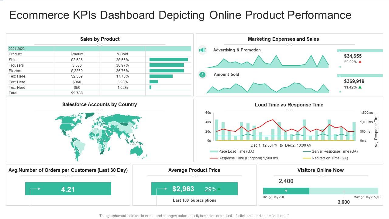 Ecommerce kpis dashboard depicting online product performance