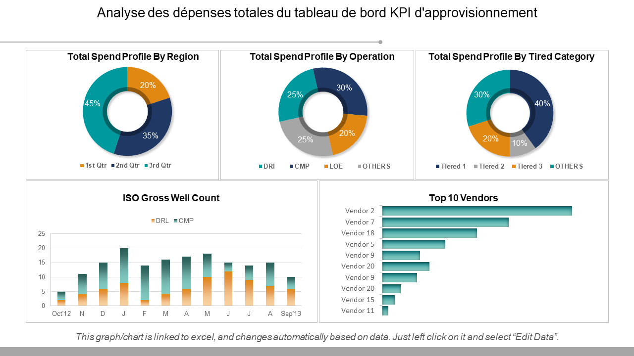 Analyse des dépenses totales du tableau de bord KPI d'approvisionnement 