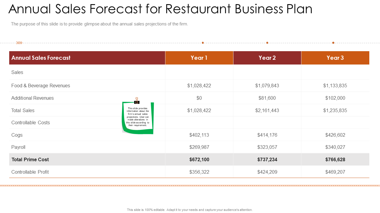 Annual Sales Forecast for Restaurant Business Plan PPT Slide