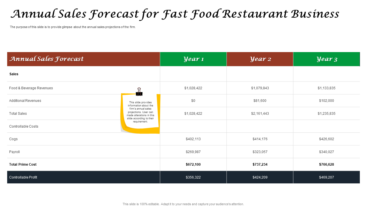 Annual sales forecast for fast food restaurant business PPT