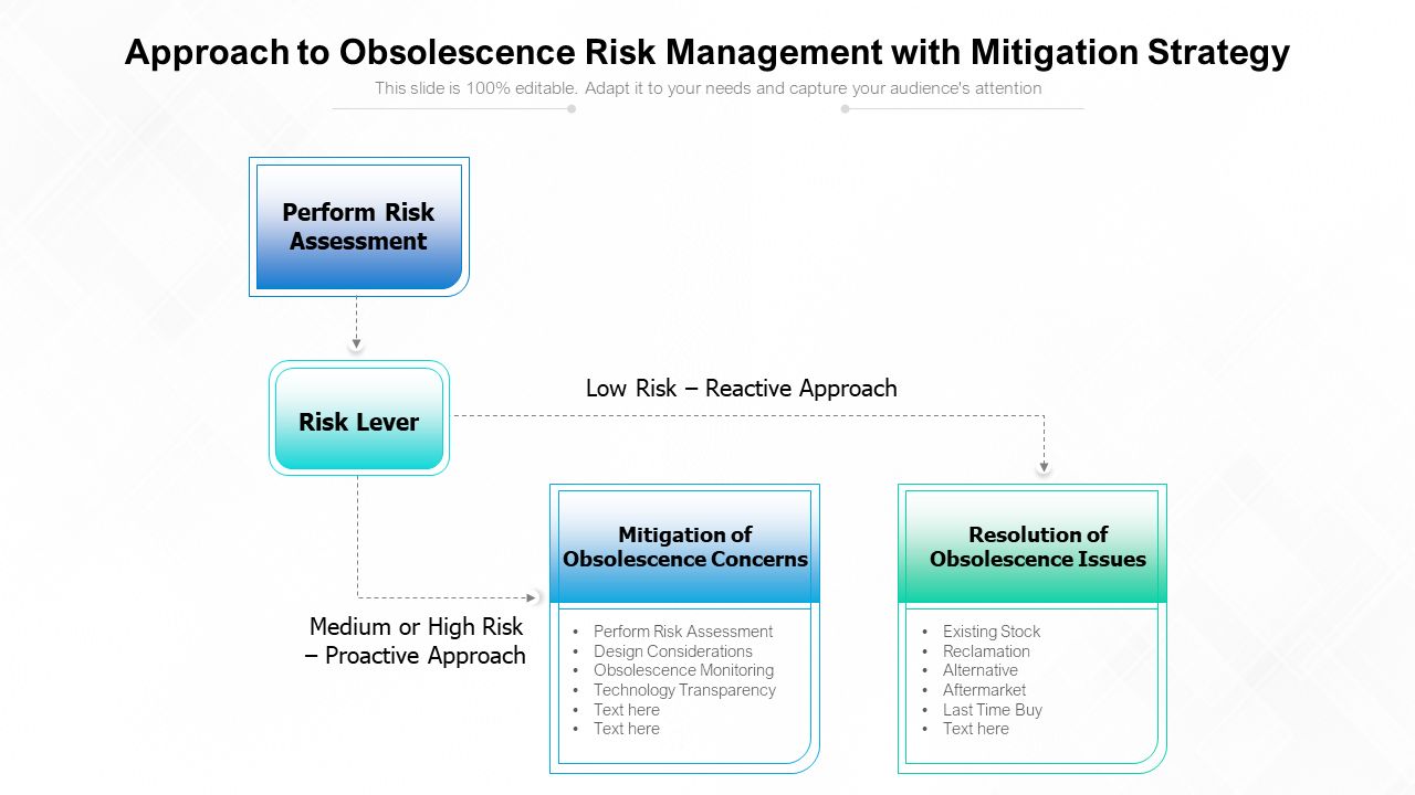 Approach to Obsolescence Risk Management with Mitigation Strategy
