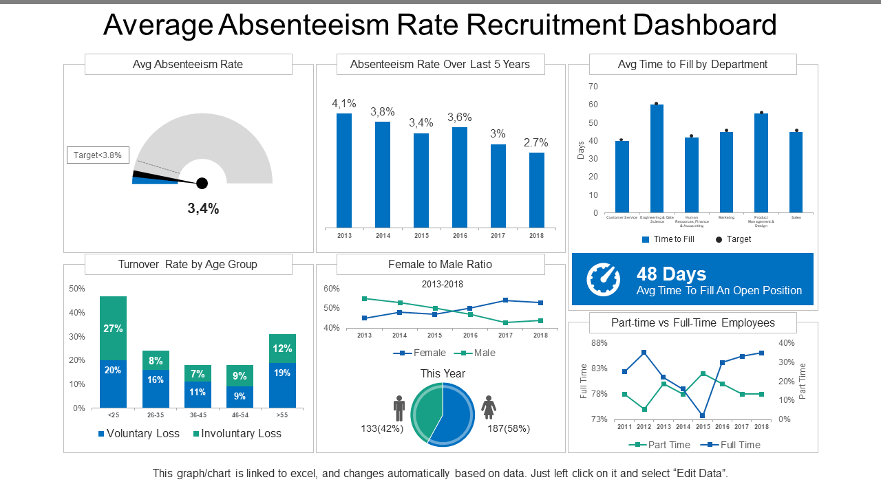 Average Absenteeism Rate Recruitment Dashboard
