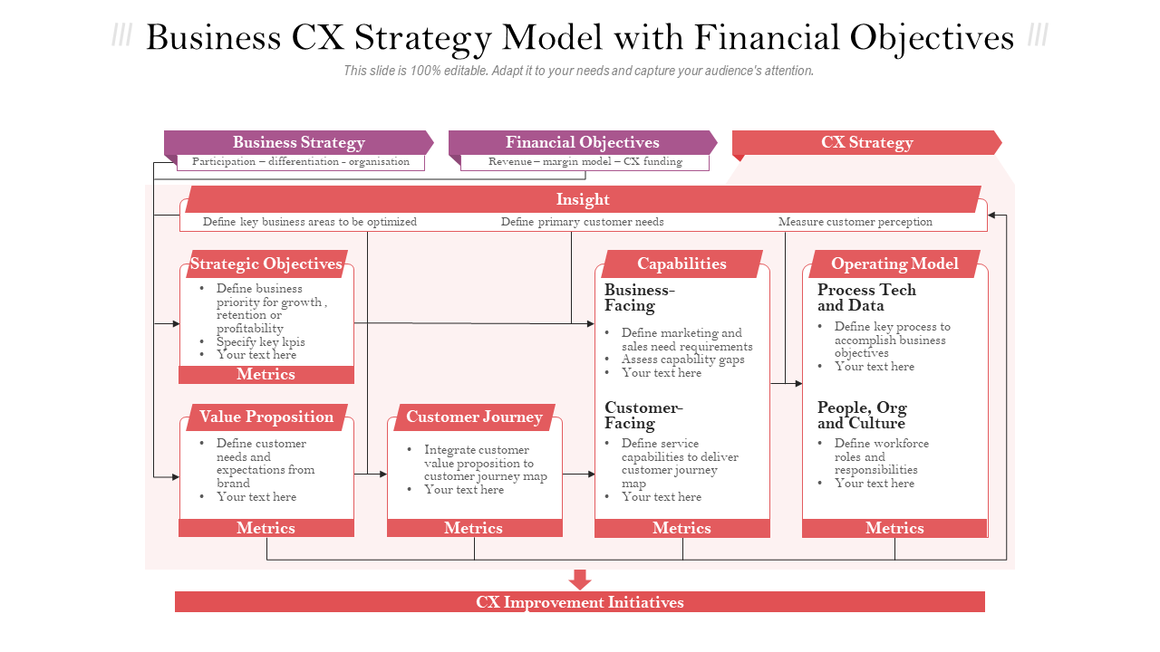 Business CX strategy model with financial objectives Template