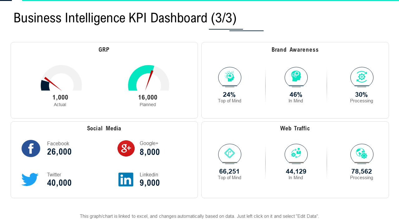 Business Intelligence Dashboard Template With Social Media Integration KPIs
