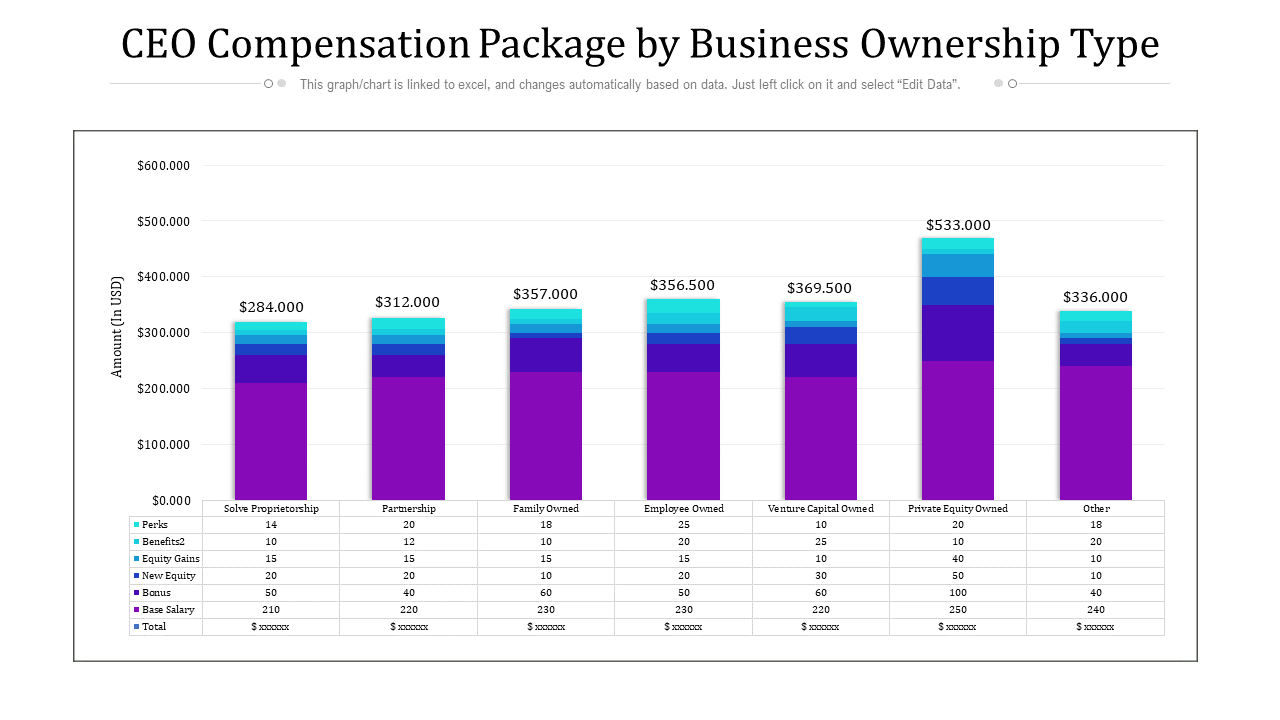 CEO Compensation Package by Business Ownership Type