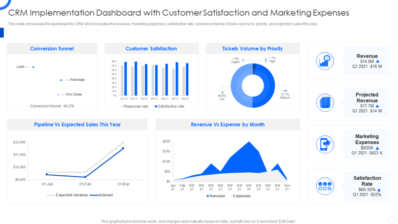 CRM Implementation Dashboard with Customer Satisfaction and Marketing Expenses PPT Template