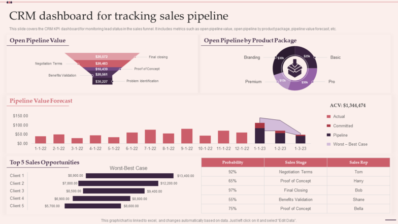 CRM dashboard for tracking sales pipeline PPT Template