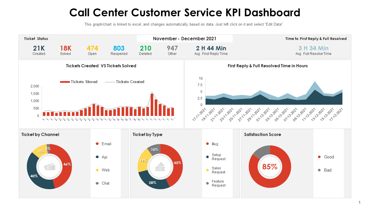 Call Center Customer Service KPI Dashboard Template