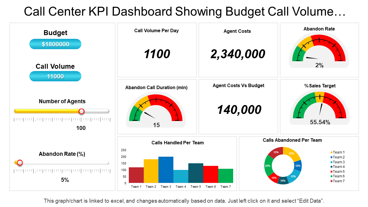 Call Center KPI Dashboard Showing Budget Call Volume…