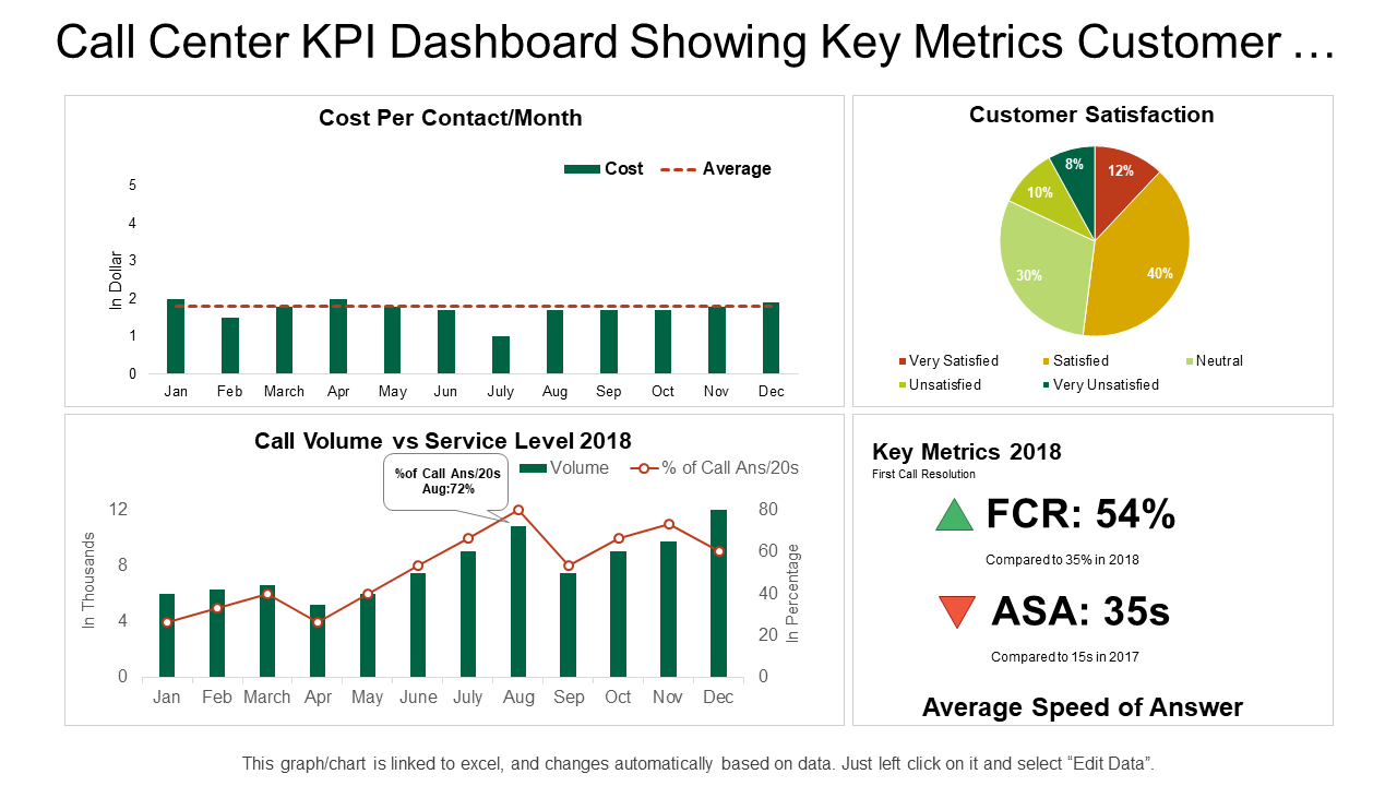 Call Center KPI Dashboard Showing Key Metrics Customer …