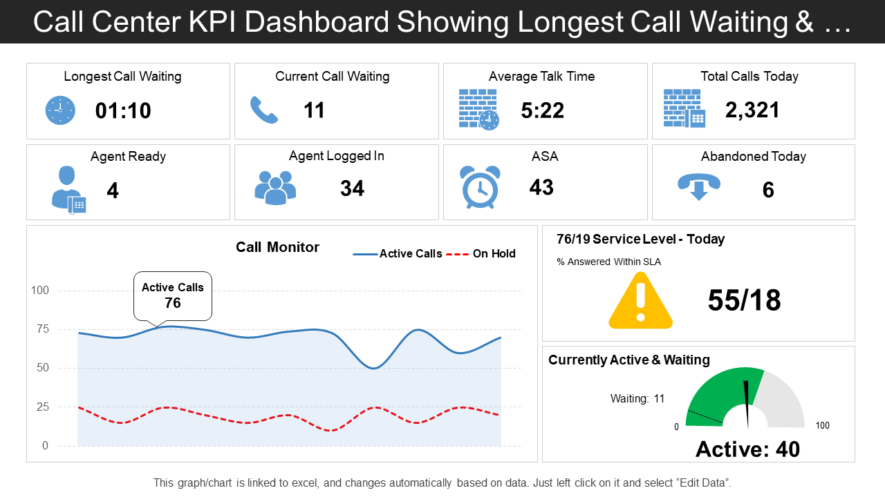 Call Center KPI Dashboard Showing Longest Call Waiting & …