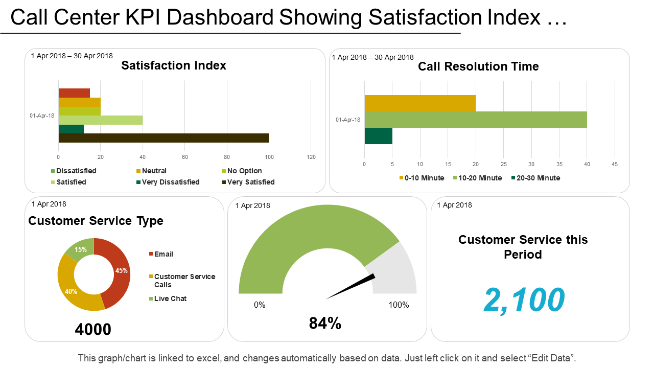 Call Center KPI Dashboard Showing Satisfaction Index …
