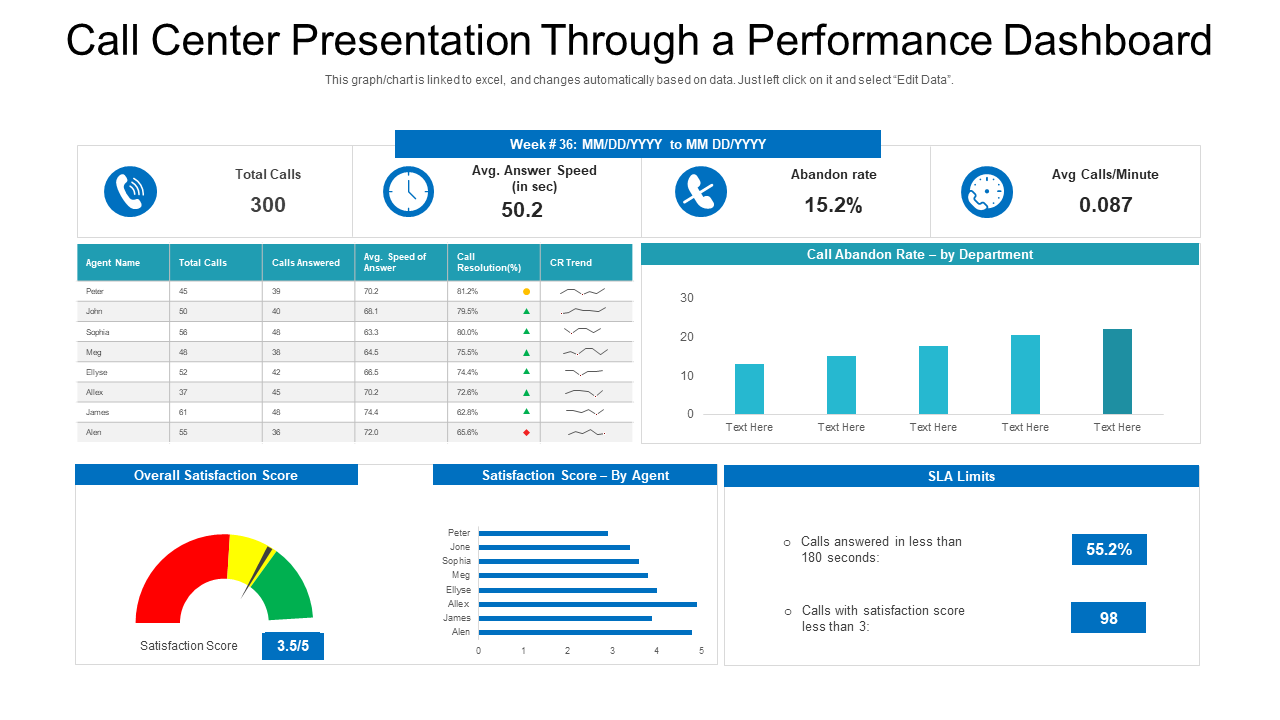 Call Center Presentation Through a Performance Dashboard