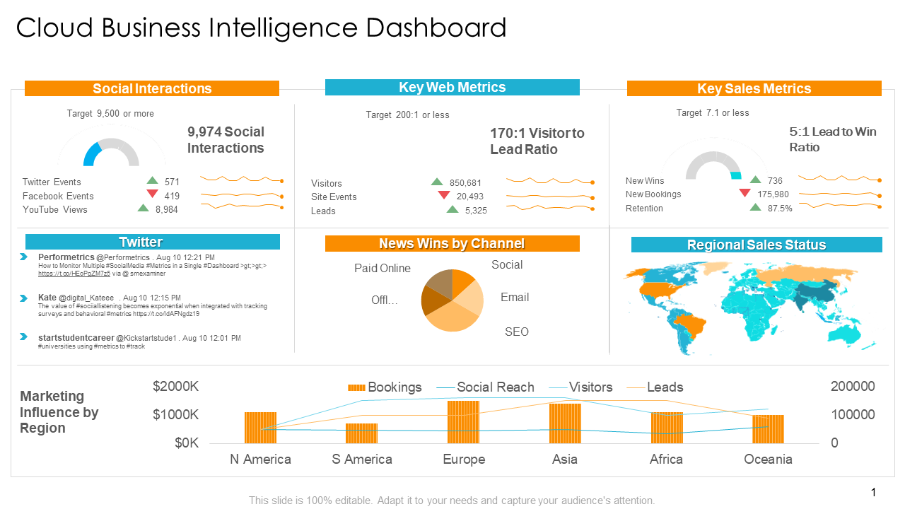 Cloud Business Intelligence Dashboard PPT Presentation Template