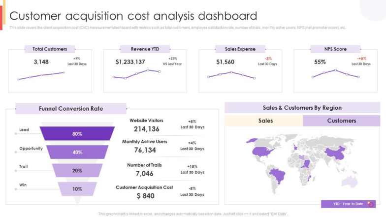 Customer Acquisition Cost Analysis Dashboard, Strategies to Drive Business