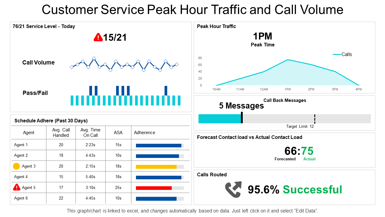 Customer Service Dashboard Template Traffic And Call Volume