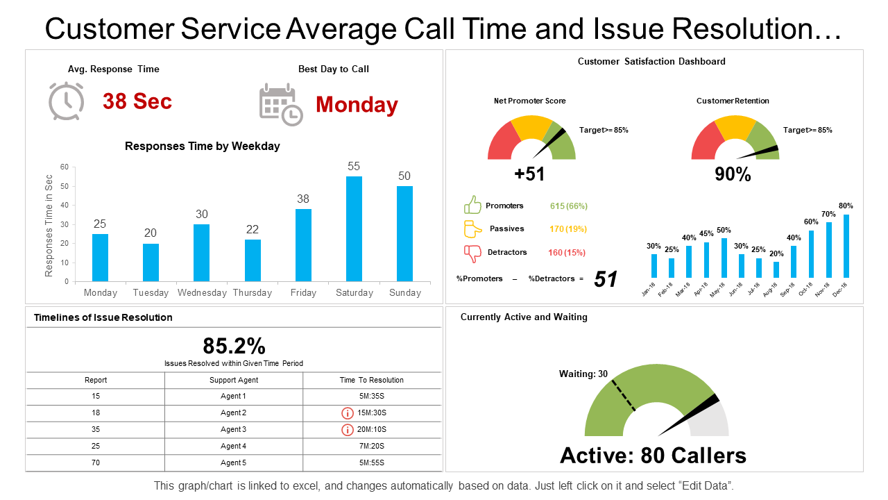 Customer Service Dashboard Template for Average Call Time & Issue Resolution Timeline