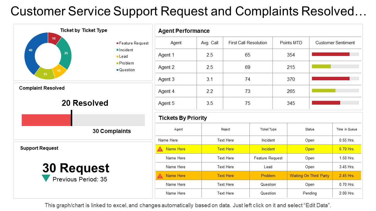 Customer Service Dashboard Template for Support Requests and Complaints Resolved