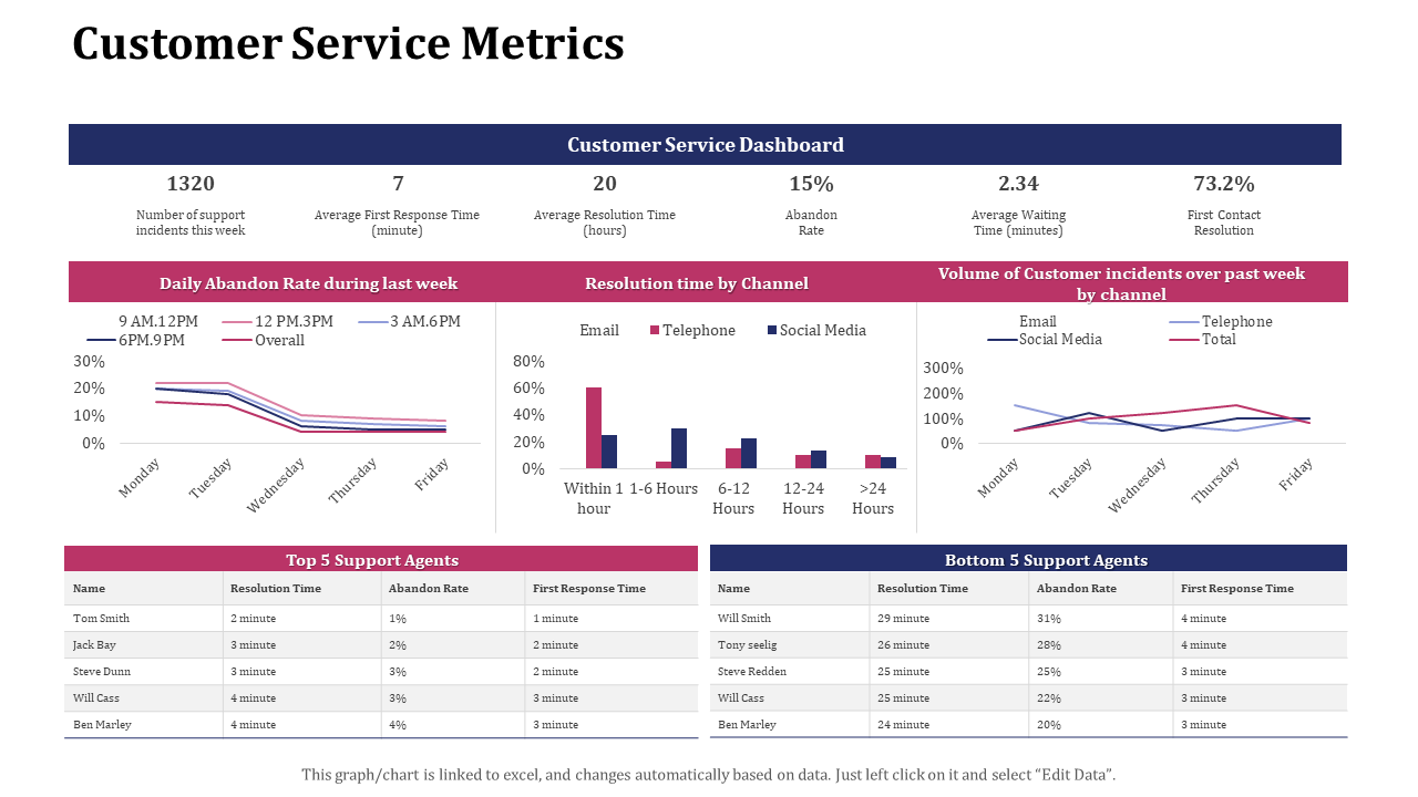 Customer Service Metrics Dashboard Presentation Template