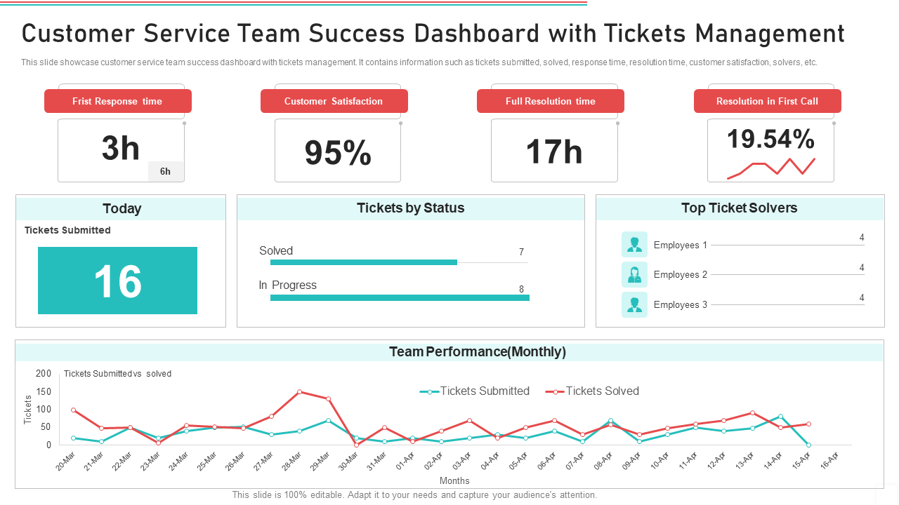 Customer Service Team Performance And Ticket Management Dashboard Template