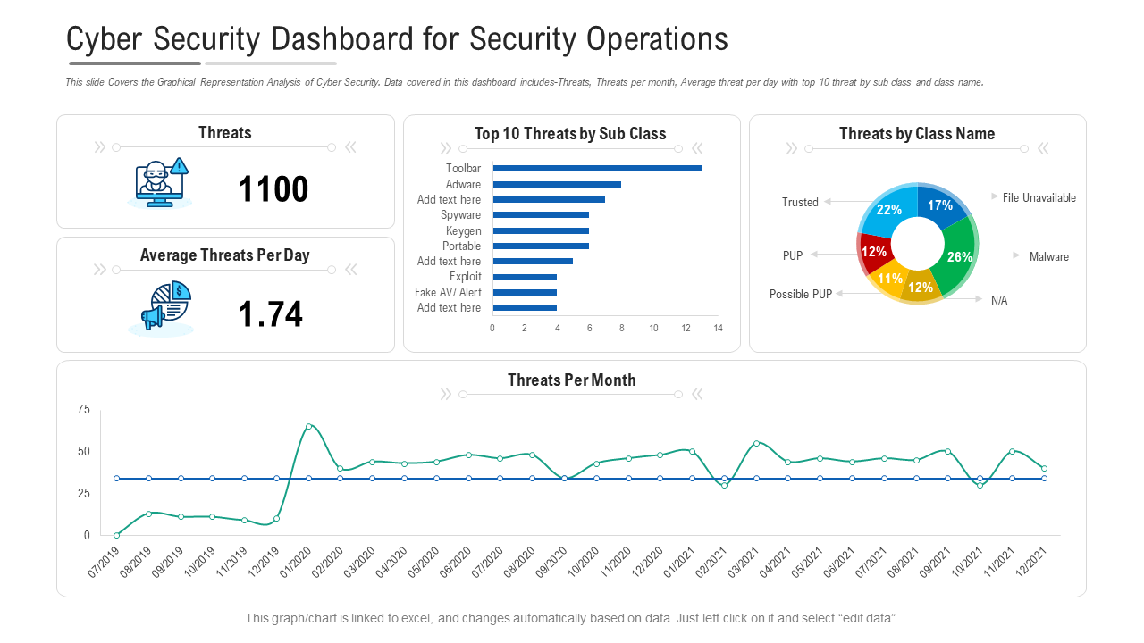 Cyber Security Dashboard for Security Operations
