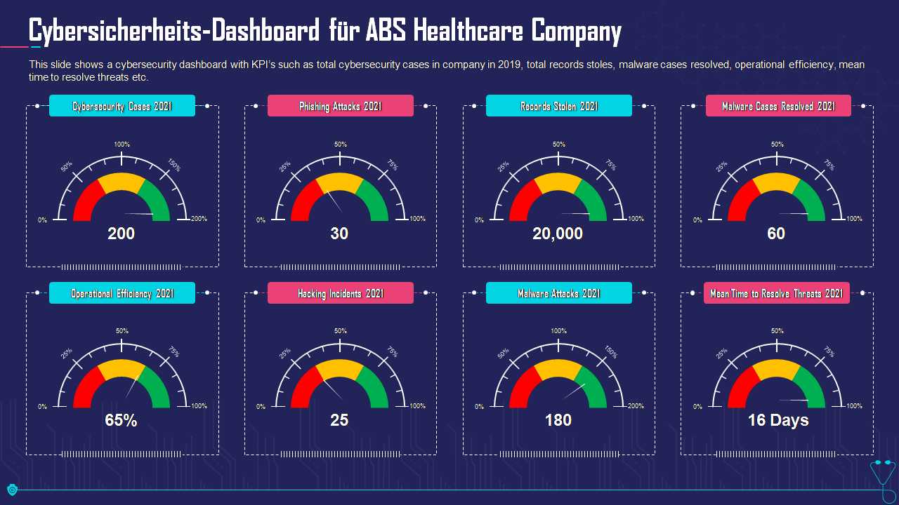 Cybersicherheits-Dashboard für ABS Healthcare Company 