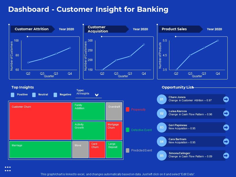 Dashboard Customer Insight For Banking Process Improvement In Banking Sector