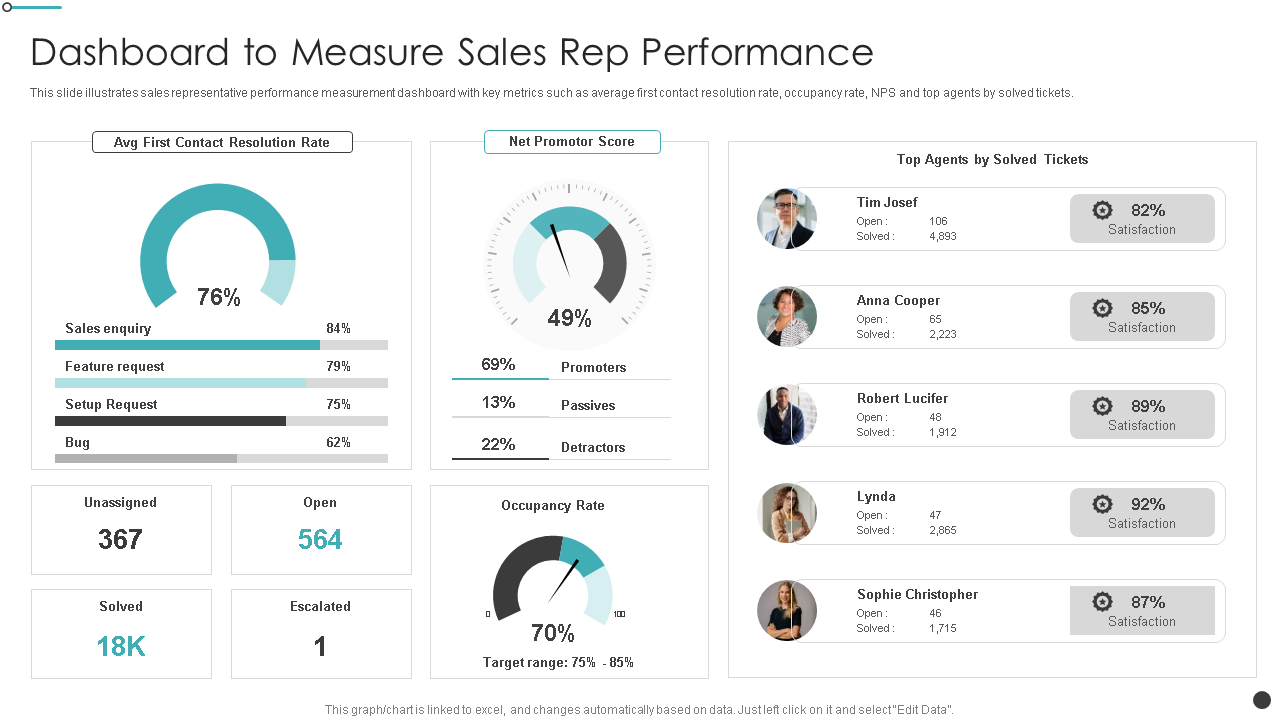 Dashboard to Measure Sales Rep Performance 
