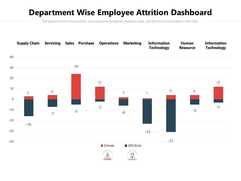 Department Wise Employee Attrition Dashboard PPT Template