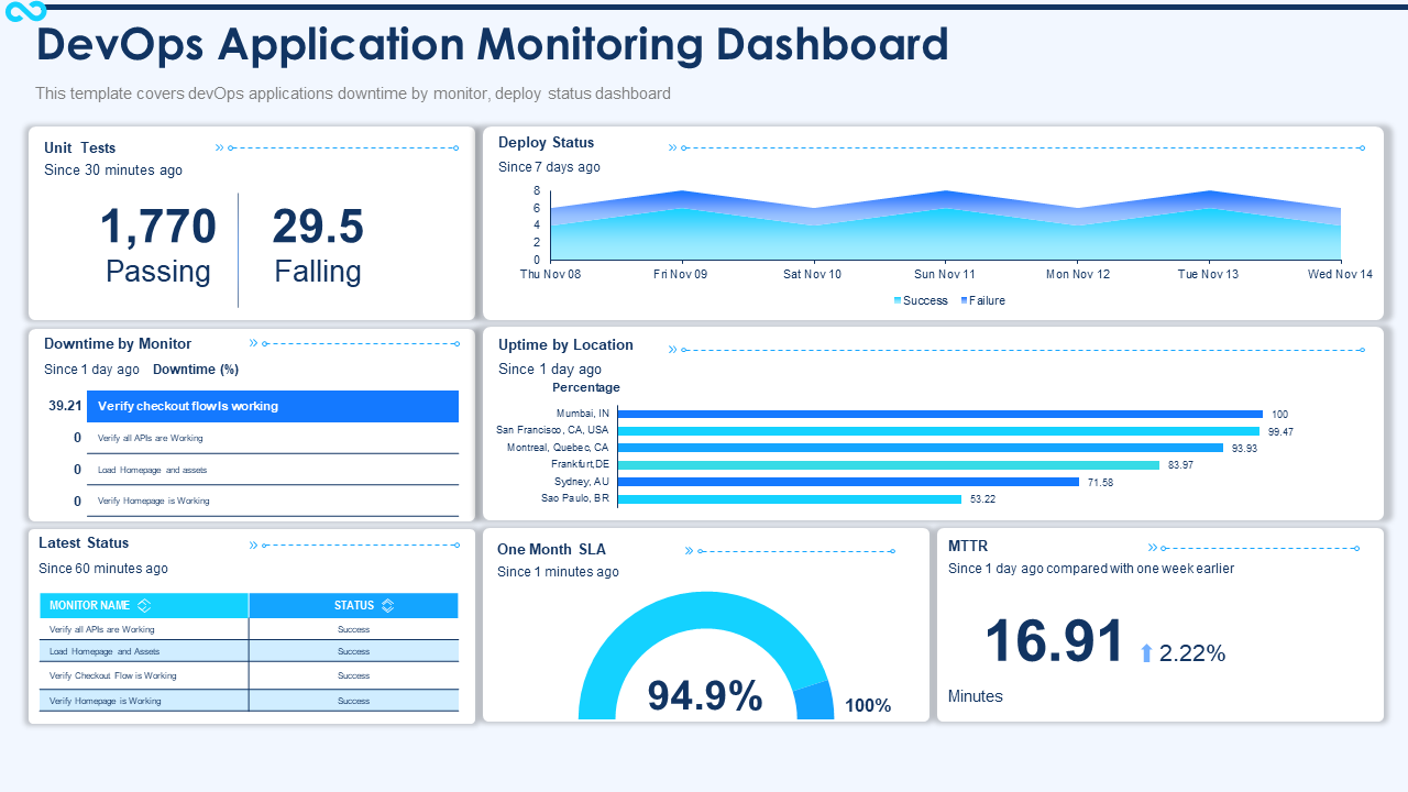 DevOps Application Monitoring Dashboard