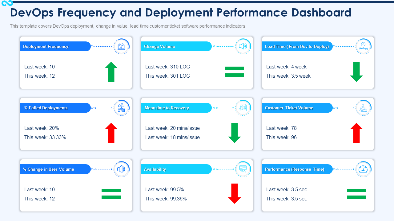 DevOps Frequency and Deployment Performance Dashboard